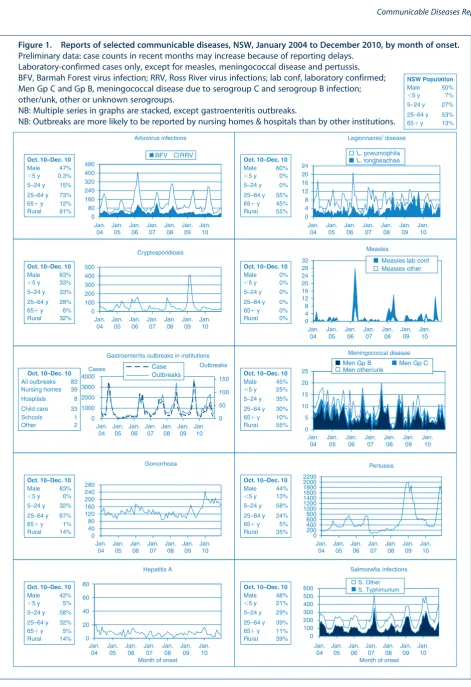 Figure 1.Reports of selected communicable diseases, NSW, January 2004 to December 2010, by month of onset.