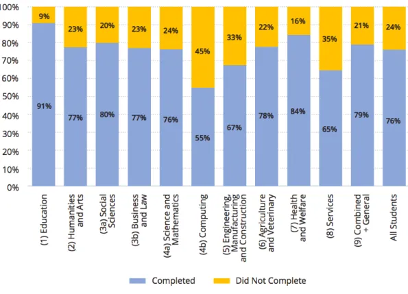 Figure 1.1: Higher Education Authority’s Report on Overall Completion Rates by ISCED broad field of study