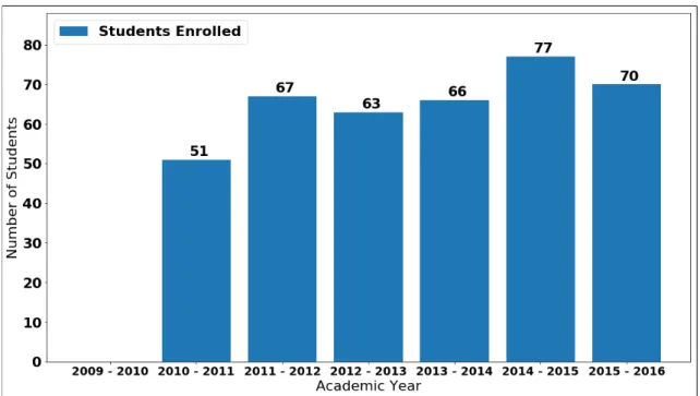 Figure 4.2: Number of Students Enrolled in CA114 over from 2009 - 2010 Academic Year to 2015 - 2016 Academic Year