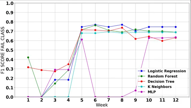 Figure 4.9: Empirical Risk for CA116 for the Training Data using F1-Score for the Fail Class Only