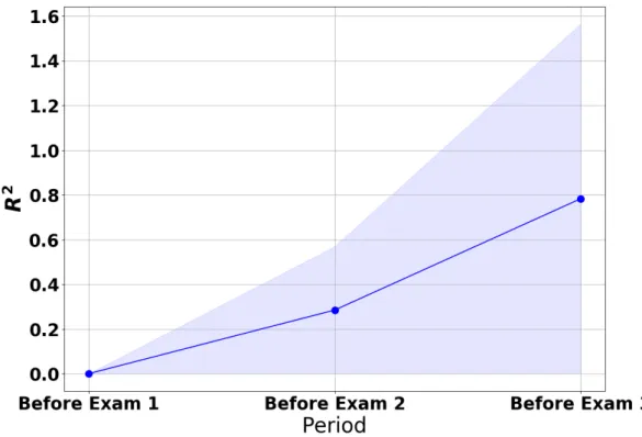 Figure 4.19: Linear Regression Performance using R 2 for ASU’s Data Structures Course