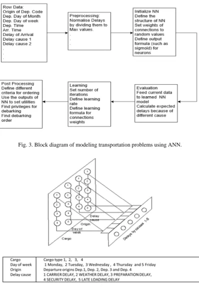 Fig. 3. Block diagram of modeling transportation problems using ANN. 