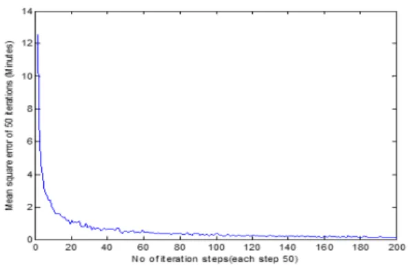 Fig. 5. Mean square errors of actual and predicted errors by DMP-ANN model for 10000 iterations