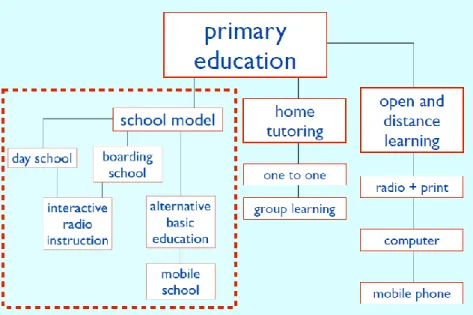 Figure 1: Open and distance learning that complements school models of education 