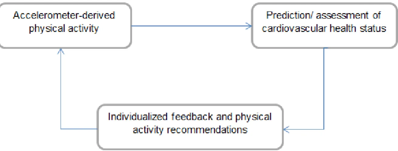 Figure 1. The potential of using objectively measured PA for prediction of cardiovascular health status, which will in turn  lead to individualized recommendation for PA