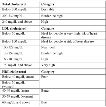 Table 1. Optimal levels of cholesterol from ATP III (National Cholesterol Education Program (NCEP) Expert Panel,  2002) 