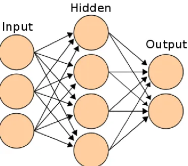 Figure 3. Neural networks chart. 