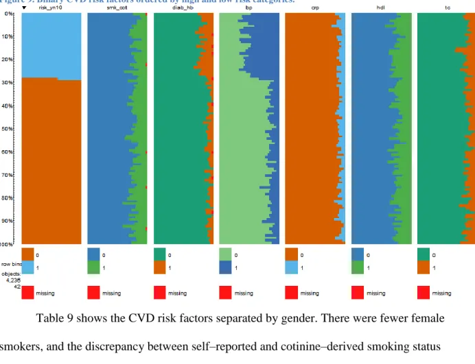Figure 9. Binary CVD risk factors ordered by high and low risk categories. 