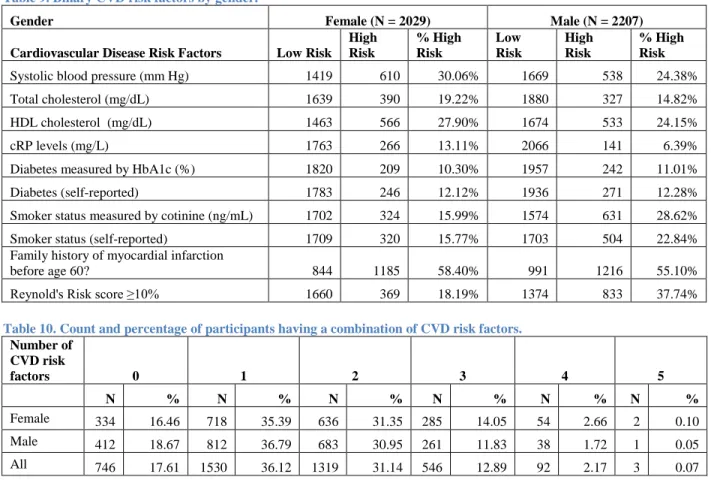 Table 9. Binary CVD risk factors by gender. 
