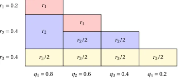 Figure 1.1: Toy demo illustrating how to obtain a non-uniform mini-batch sampling with batch size b = 2 from n = 4 coordinates.