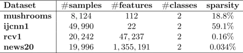 Table 1.1: A list of datasets used in the numerical experiments, see [11].