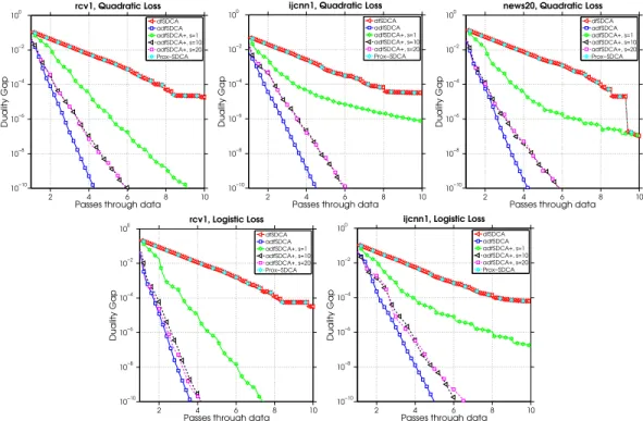 Figure 1.2: A comparison of the number of epochs versus the duality gap for the various algorithms.