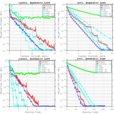 Figure 1.3: A comparison of the number of epochs versus the relative primal object value for SGD, dfSDCA, adfSDCA(+) and SVRG