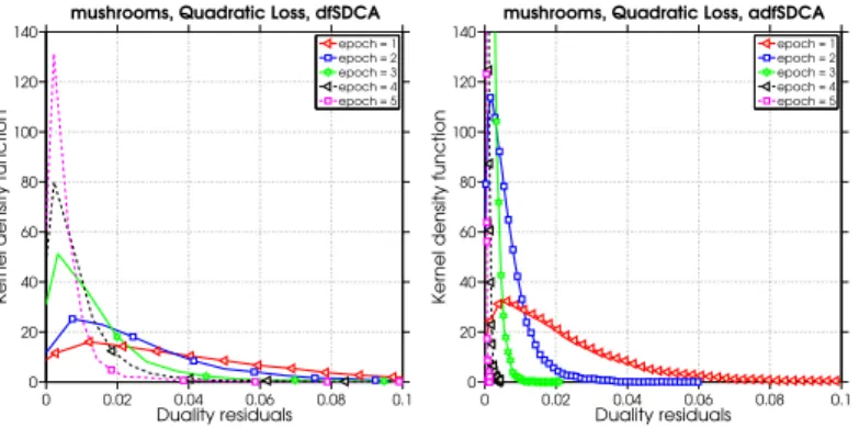 Figure 1.4: Comparing absolute value of dual residuals at each epoch between dfSDCA and adfSDCA.
