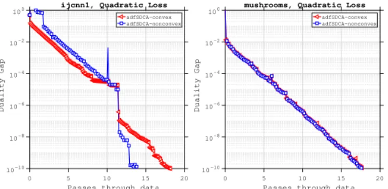 Figure 1.6: Comparing adfSDCA for two cases on quadratic loss.