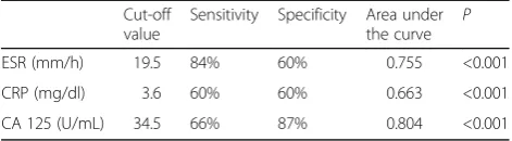 Table 4 Diagnostic values of inflammatory markers in thediagnosis of chlamydia infection