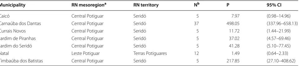 Table 4 BSCL prevalences in the Rio Grande do Norte state municipalities