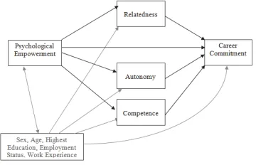 Figure 1: Conceptual model for the study  