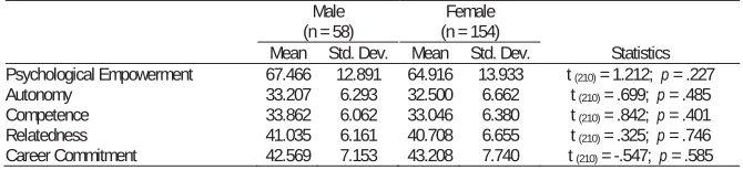Table 4: Regression Coefficients, Standard Errors, and Model Summary Information for the Parallel Mediation of Autonomy, Competence and Relatedness between Psychological Empowerment on Career Commitment of Teachers  