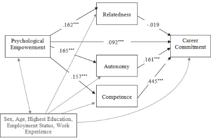 Figure 2: Statistical model for the study (*p < .05; **p < .01; ***p < .001)  