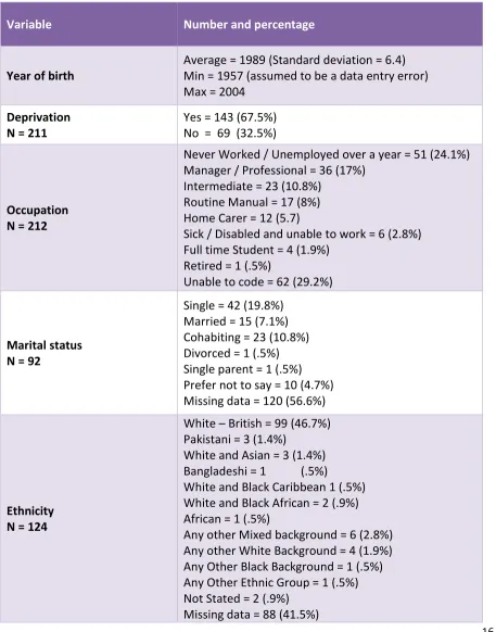 Table 3.3.1 Service users’ demographic characteristics 