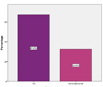 Fig. 3.2 Living in a deprived area of Leeds (Yes/No) 