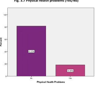 Fig. 3.6 Disability (Yes/No) 