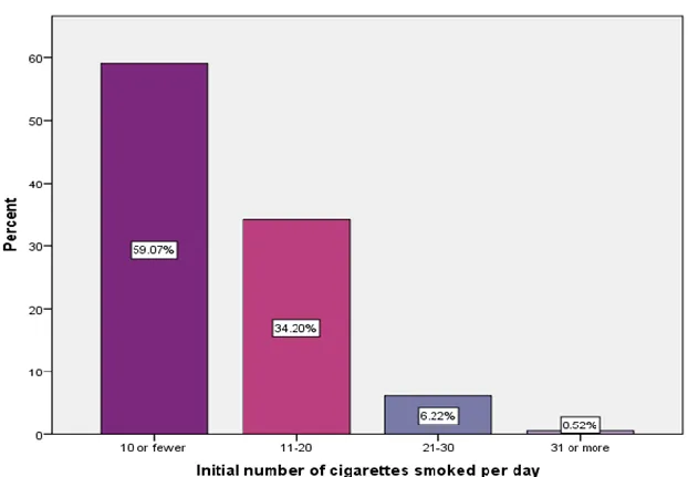 Fig. 3.8 Mental health problems (Yes/No) 