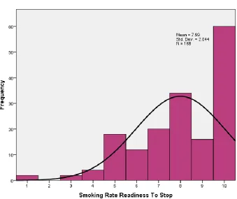Fig. 3.10 Readiness to stop scores 