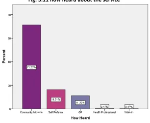 Fig. 3.11 how heard about the service 