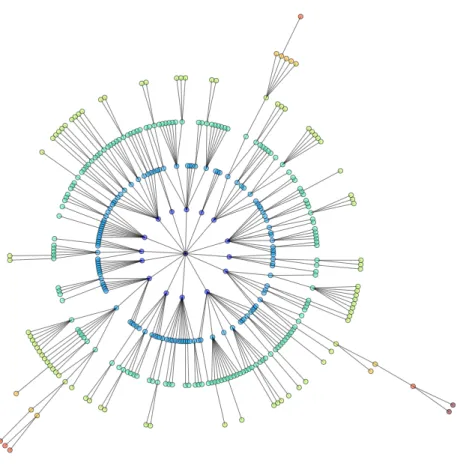 Figure 1.1: Visualization of taxonomy among labels in dataset ads.