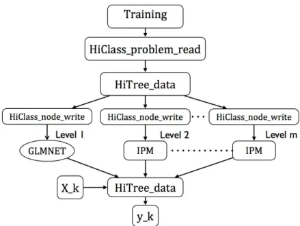 Figure 2.2: HiClass system flow chart