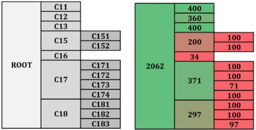 Figure 2.3: CCAT subtree