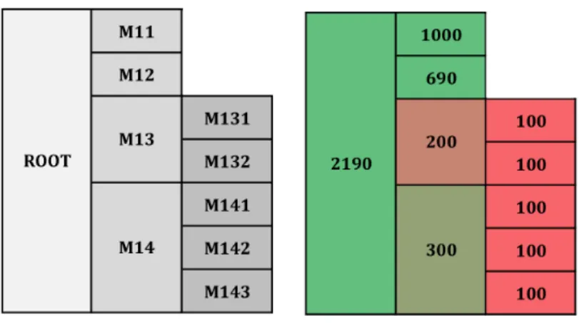 Figure 2.5: MCAT subtree