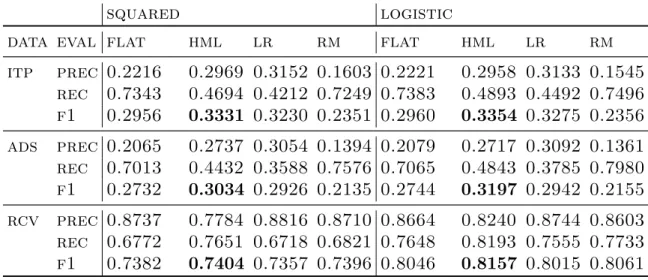 Table 3.2: The comparison of FLAT, HML, Leaf Reduce (LR) and Root Map (RM) on all three datasets, with squared and logistic loss function, and evaluated by precision, recall and f1 score.