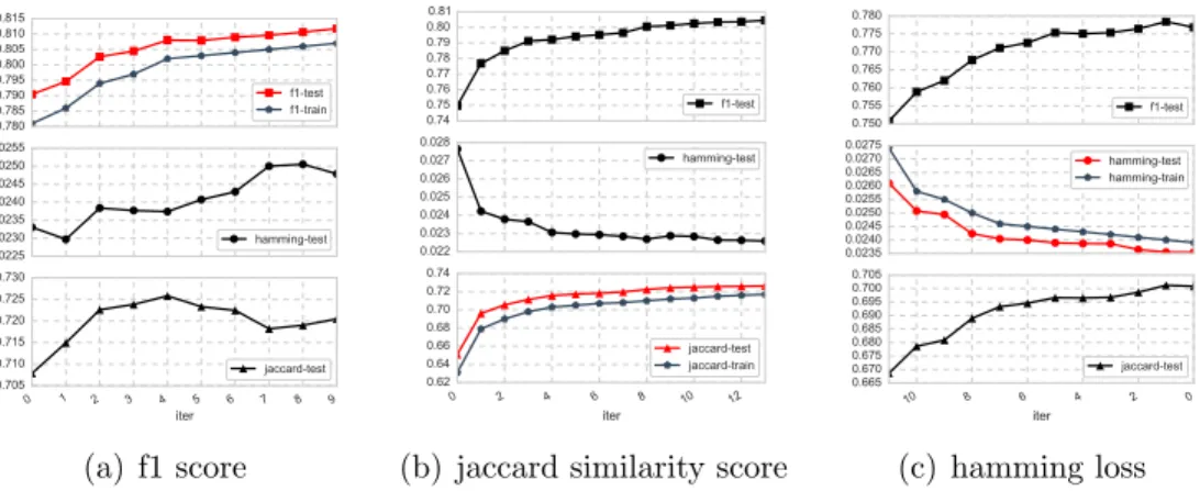 Figure 3.2: Testing and training performance under different metrics as learning objective on rcv dataset