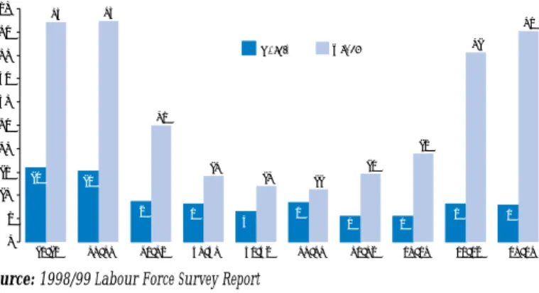 Figure 3.2 summarizes information on participation in the labour market in rural and urban areas