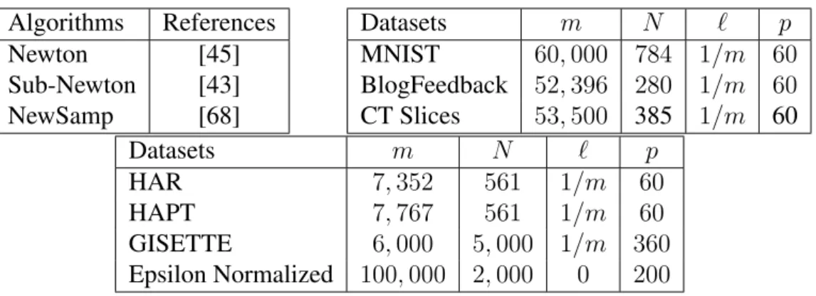 Table 4.1: Datasets and Algorithms used in the experiments, available from https: