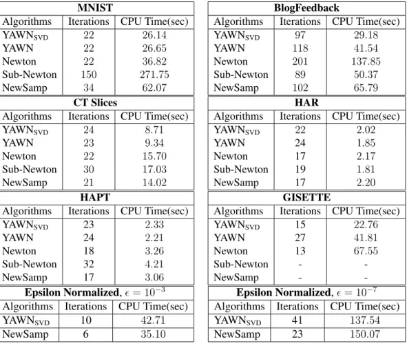 Table 4.2: Comparison of optimization algorithms over various datasets.