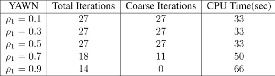Table 4.3: Comparison of YAWN of different values in ρ 1 on Gisette dataset.