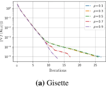 Figure 4.1: Behavior of YAWN for different values of ρ 1 .