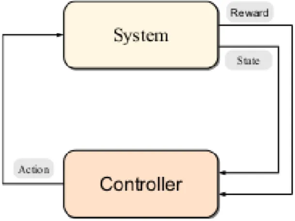 Figure 3.1: A basic reinforcement learning problem. The agent (controller) interacts with the environment (system), by executing an action, which then returns a new state along with the associated reward (plot taken from [1]).