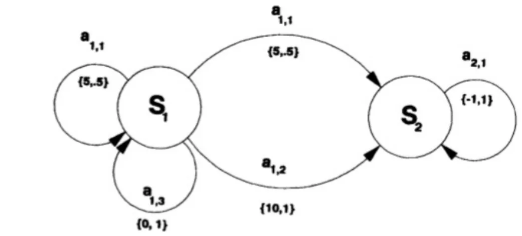 Figure 3.2: A simple environment of two states (plot taken from [2]).