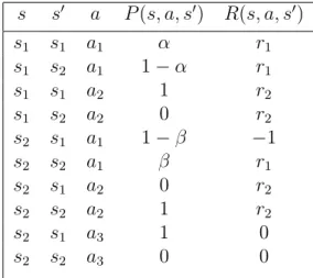 Table 3.1: Recycling Robot: Transition probabilities and expected rewards.