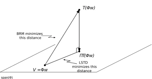 Figure 3.3: LSTD fixed-point. Φw lies on the hypothesis space F spanned by the columns of Φ (i.e., span(Φ))