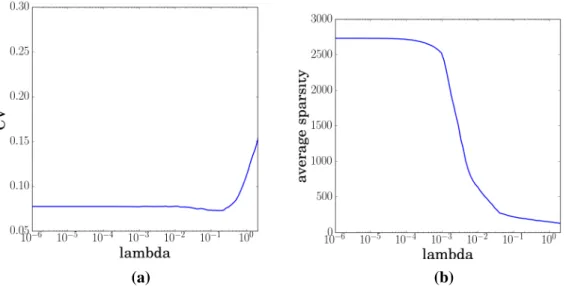 Figure 3.5: (a) 10-fold cross-validation (CV) versus regularization parameter λ; minimum CV achieved for λ = 0.214