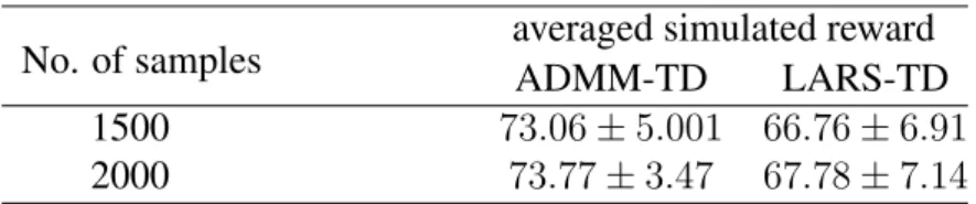Table 3.2: Mean simulated reward (20 trials) ± standard error between ADMM-TD and LARS-TD for m = (1500, 2000) samples and 2728 features —the larger the averaged simulated reward the better the policy is