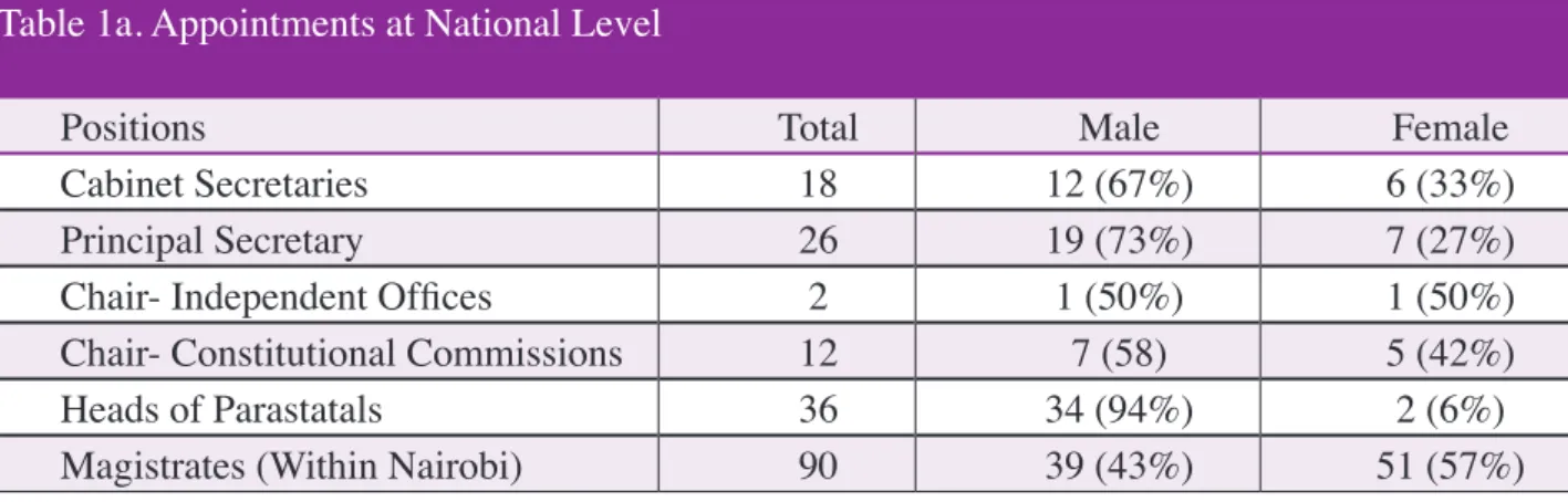 Table 1a and Table 1b show a summary of the distribution of men and women by selected public positions