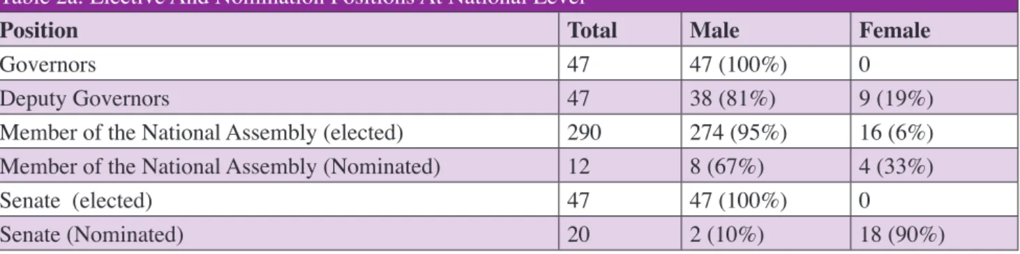Table 2a: Elective And Nomination Positions At National Level 