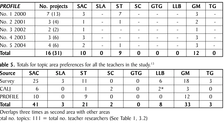 Table 4. The same coding and categorisingprocedures described in 4.1 and illustrated in